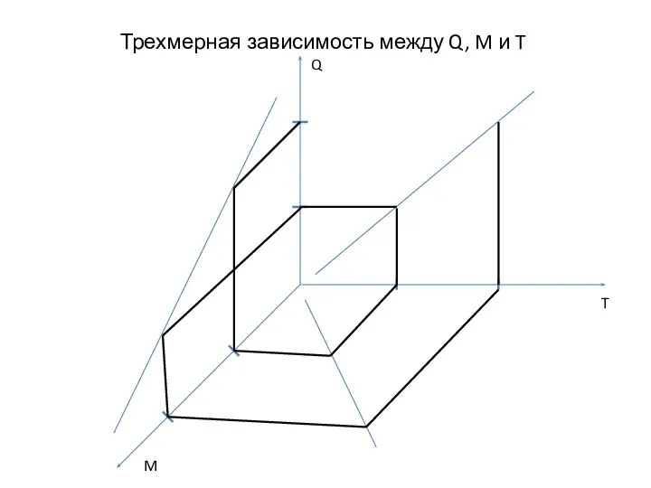 Трехмерная зависимость между Q, M и T Q M T