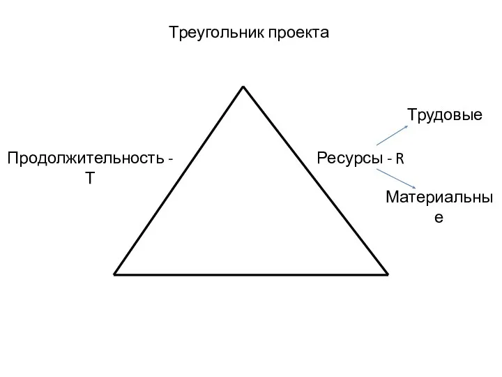 Треугольник проекта Продолжительность - Т Ресурсы - R Трудовые Материальные