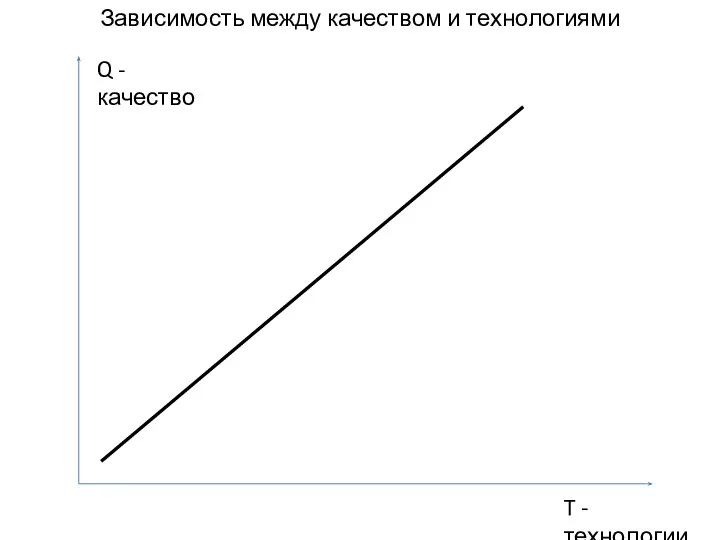 Зависимость между качеством и технологиями Q - качество T - технологии