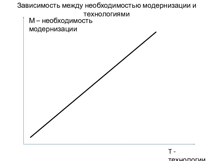 Зависимость между необходимостью модернизации и технологиями М – необходимость модернизации T - технологии