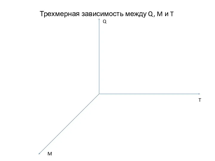 Трехмерная зависимость между Q, M и T Q M T