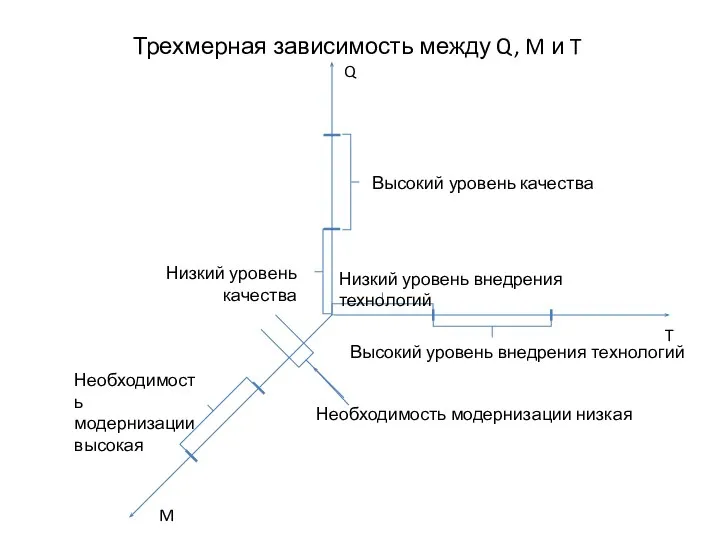 Трехмерная зависимость между Q, M и T Q M T Высокий уровень