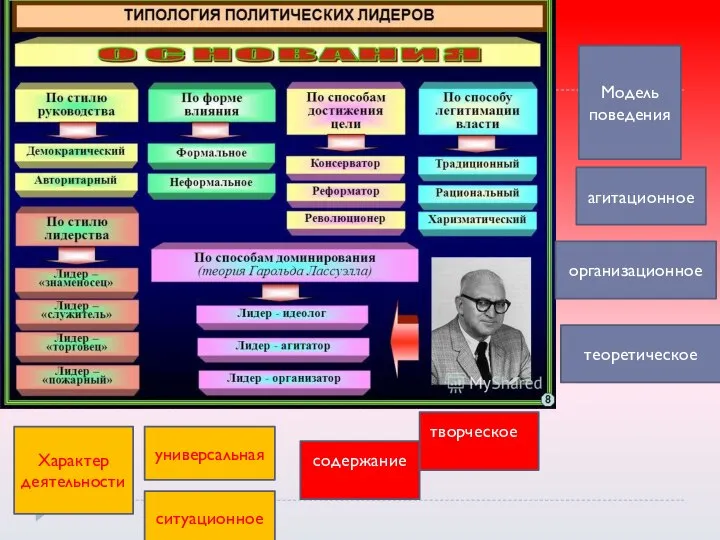 Модель поведения агитационное организационное теоретическое Характер деятельности универсальная ситуационное содержание деятельности творческоедеятельности