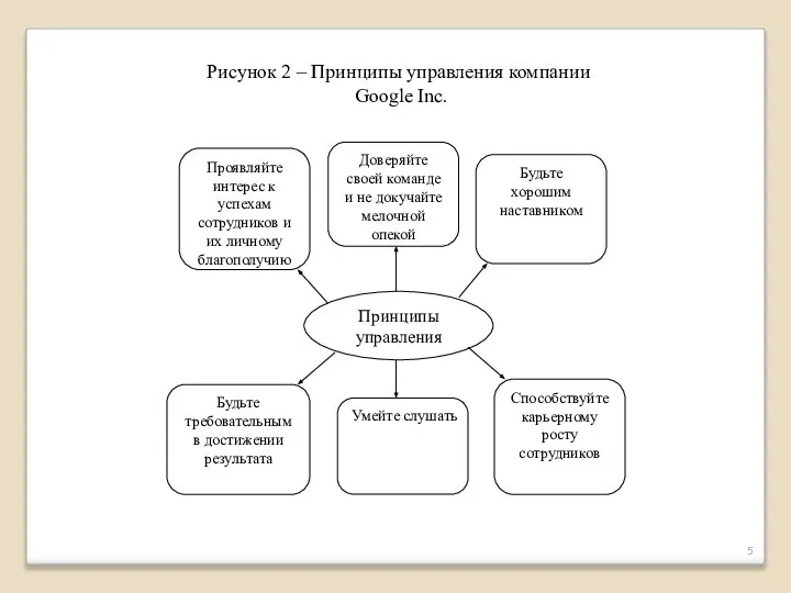 Рисунок 2 – Принципы управления компании Google Inc.