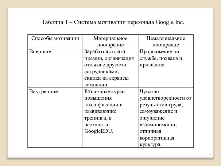 Таблица 1 – Система мотивации персонала Google Inc.