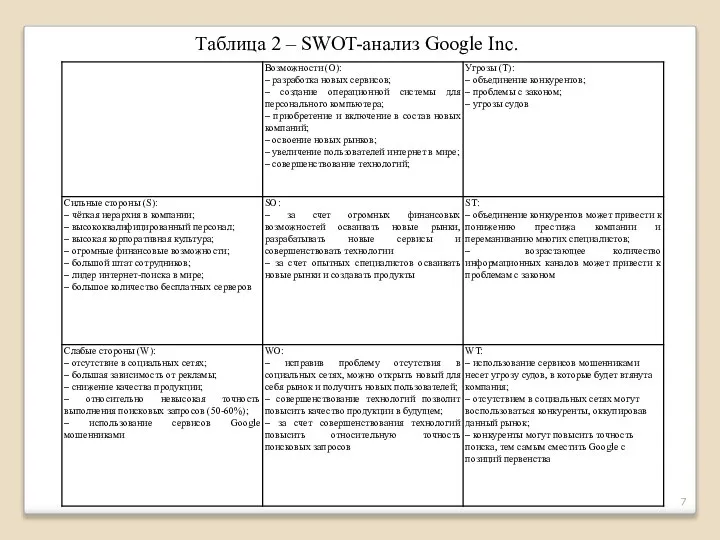 Таблица 2 – SWOT-анализ Google Inc.