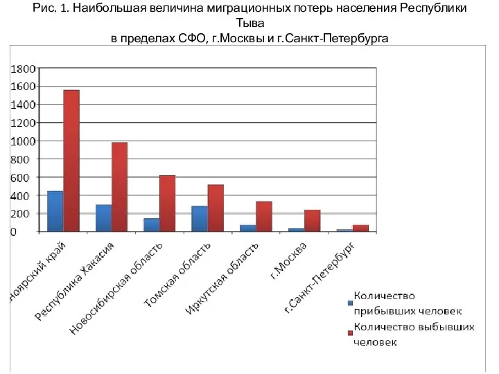 Рис. 1. Наибольшая величина миграционных потерь населения Республики Тыва в пределах СФО, г.Москвы и г.Санкт-Петербурга