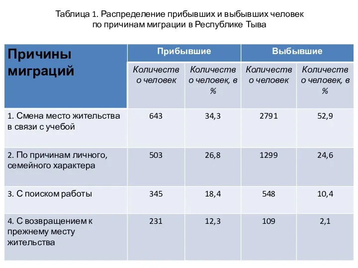 Таблица 1. Распределение прибывших и выбывших человек по причинам миграции в Республике Тыва