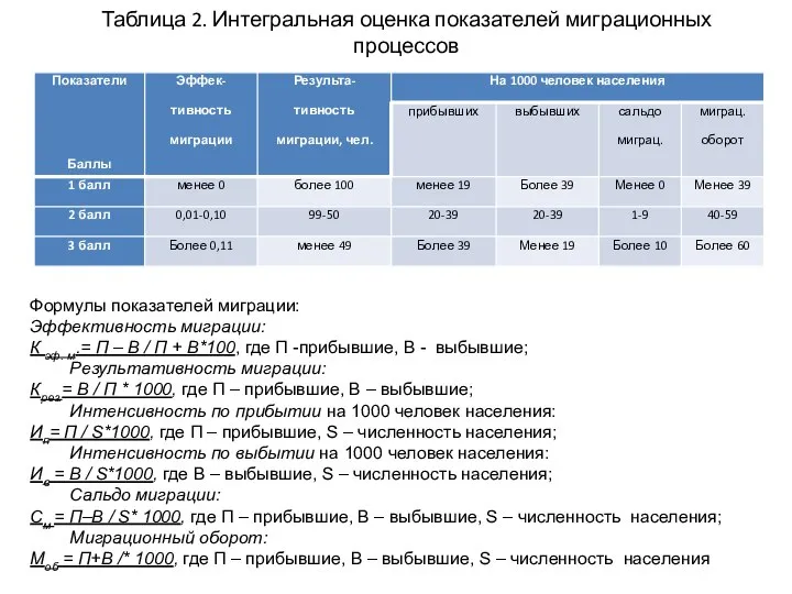 Таблица 2. Интегральная оценка показателей миграционных процессов Формулы показателей миграции: Эффективность миграции: