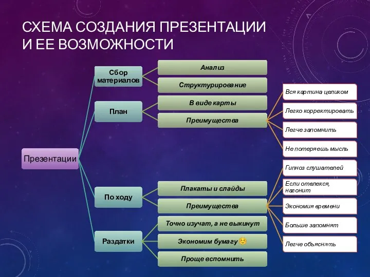 СХЕМА СОЗДАНИЯ ПРЕЗЕНТАЦИИ И ЕЕ ВОЗМОЖНОСТИ