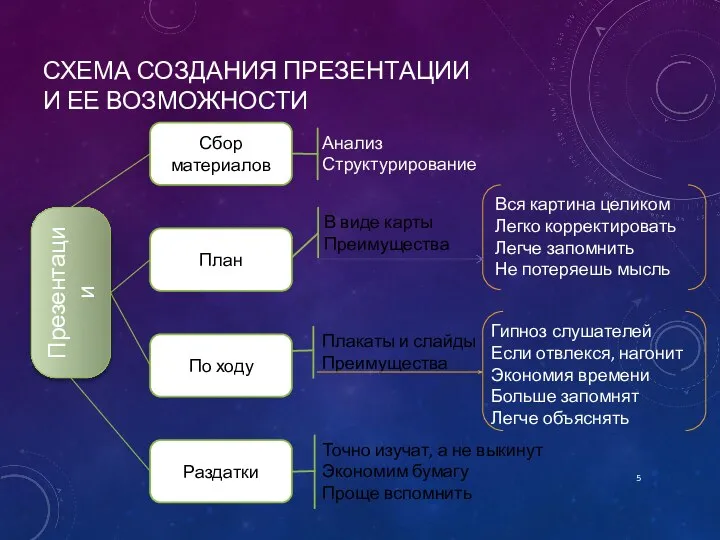 Точно изучат, а не выкинут Экономим бумагу Проще вспомнить Плакаты и слайды