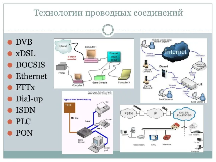 Технологии проводных соединений DVB xDSL DOCSIS Ethernet FTTx Dial-up ISDN PLC PON