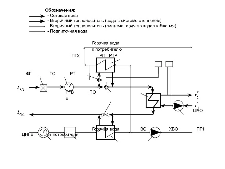 Горячая вода к потребителю ПГ2 РП РТР ФГ ТС РТ РГВ ПО