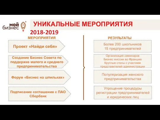 УНИКАЛЬНЫЕ МЕРОПРИЯТИЯ 2018-2019 МЕРОПРИЯТИЯ РЕЗУЛЬТАТЫ Проект «Найди себя» Более 200 школьников 15