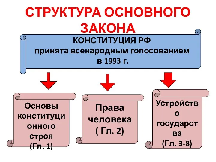 СТРУКТУРА ОСНОВНОГО ЗАКОНА