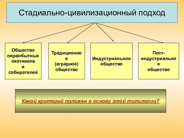 Типология обществ по технико-технологическому фактору Общество первобытных охотников и собирателей Традиционное (аграрное)