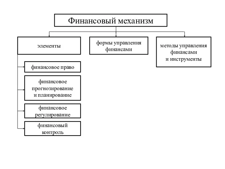 Финансовый механизм элементы формы управления финансами методы управления финансами и инструменты финансовое