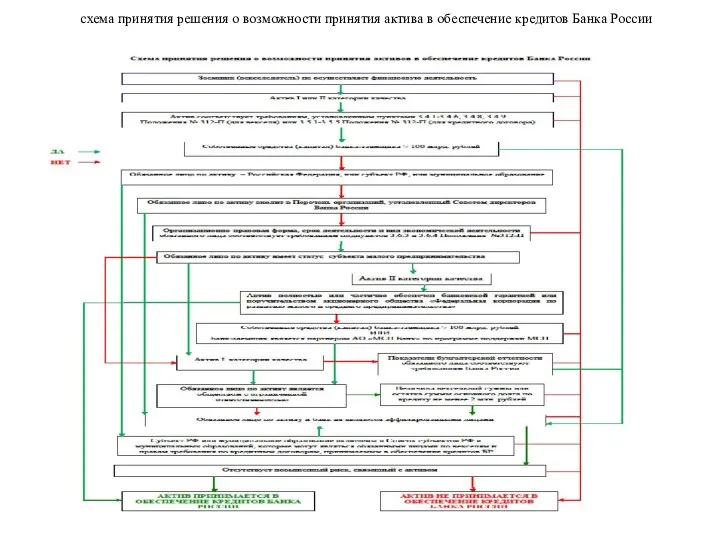 схема принятия решения о возможности принятия актива в обеспечение кредитов Банка России