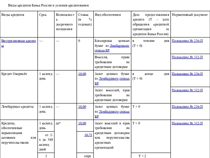 Виды кредитов Банка России и условия кредитования