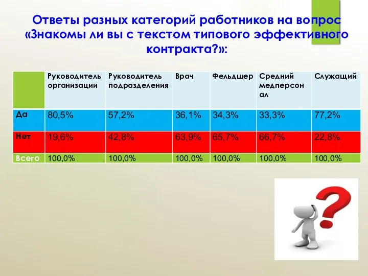 Ответы разных категорий работников на вопрос «Знакомы ли вы с текстом типового эффективного контракта?»: