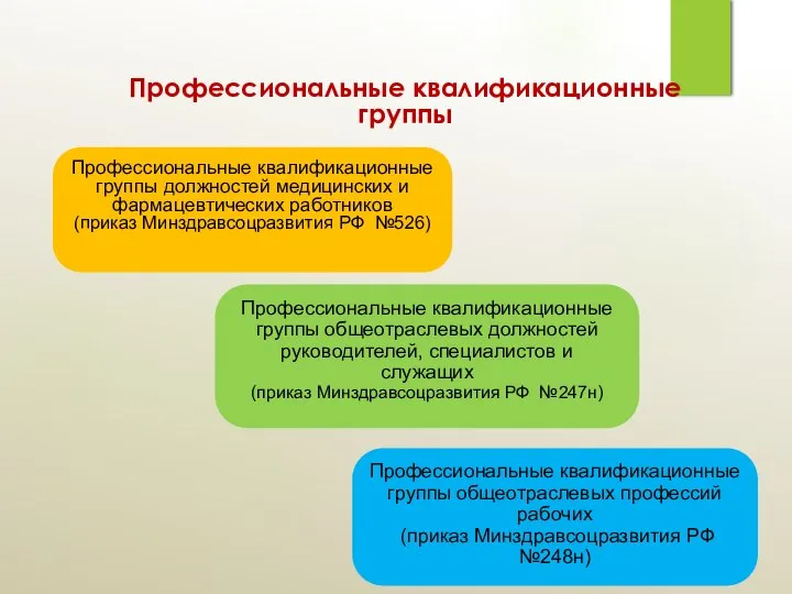 Профессиональные квалификационные группы Профессиональные квалификационные группы должностей медицинских и фармацевтических работников (приказ