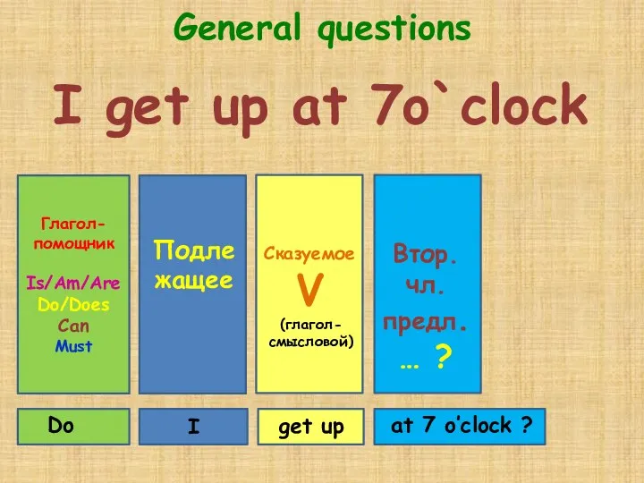 General questions Глагол-помощник Is/Am/Are Do/Does Can Must Подле жащее Сказуемое V (глагол-смысловой)