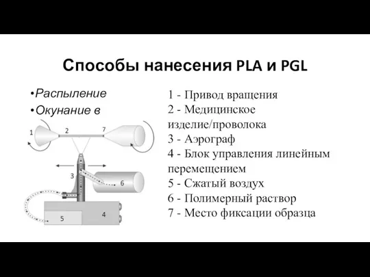 Способы нанесения PLA и PGL Распыление Окунание в раствор 1 - Привод