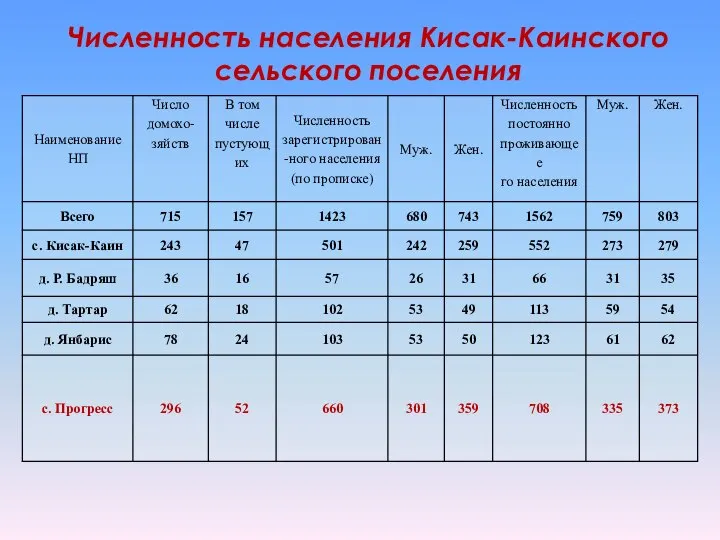 Численность населения Кисак-Каинского сельского поселения