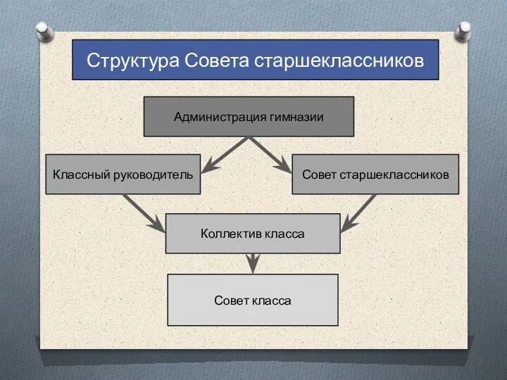 Администрация гимназии Структура Совета старшеклассников Классный руководитель Совет старшеклассников Коллектив класса Совет класса