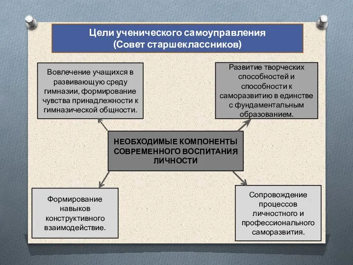 Цели ученического самоуправления (Совет старшеклассников) Вовлечение учащихся в развивающую среду гимназии, формирование