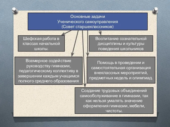 Основные задачи Ученического самоуправления (Совет старшеклассников) Всемерное содействие руководству гимназии, педагогическому коллективу