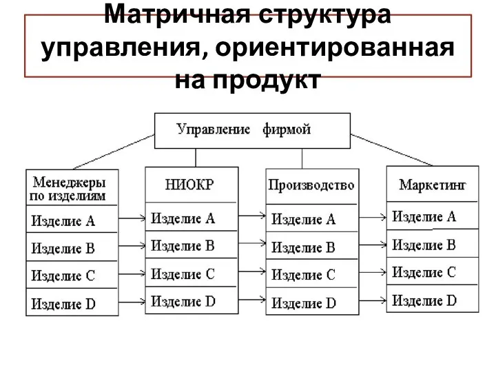 Матричная структура управления, ориентированная на продукт