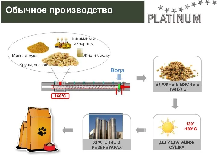 ВЛАЖНЫЕ МЯСНЫЕ ГРАНУЛЫ ДЕГИДРАТАЦИЯ/ СУШКА 120°-180°C ХРАНЕНИЕ В РЕЗЕРВУАРАХ Вода 160°C Крупы,