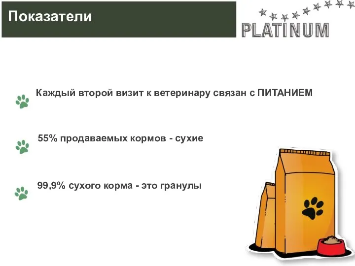 Каждый второй визит к ветеринару связан с ПИТАНИЕМ Показатели 55% продаваемых кормов