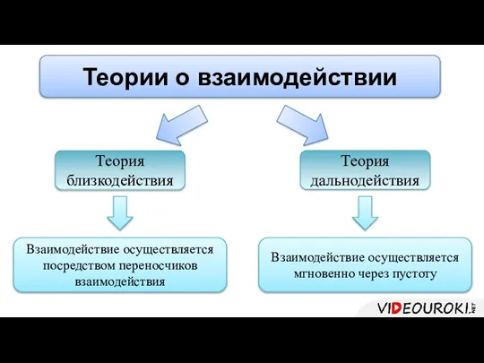 Теории о взаимодействии Теория близкодействия Теория дальнодействия Взаимодействие осуществляется посредством переносчиков взаимодействия