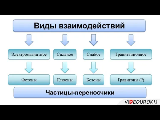 Виды взаимодействий Электромагнитное Сильное Слабое Гравитационное Частицы-переносчики Фотоны Глюоны Бозоны Гравитоны (?)