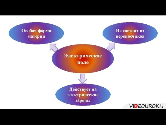 ПОЛЕ Особая форма материи Не состоит из переносчиков Электрическое поле Действует на электрические заряды