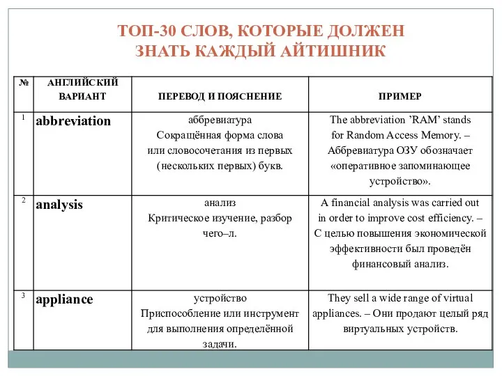 ТОП-30 СЛОВ, КОТОРЫЕ ДОЛЖЕН ЗНАТЬ КАЖДЫЙ АЙТИШНИК