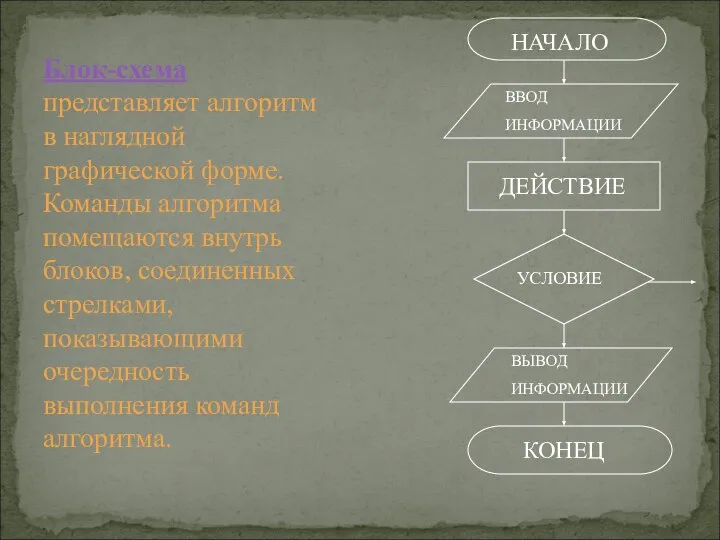 Блок-схема представляет алгоритм в наглядной графической форме. Команды алгоритма помещаются внутрь блоков,