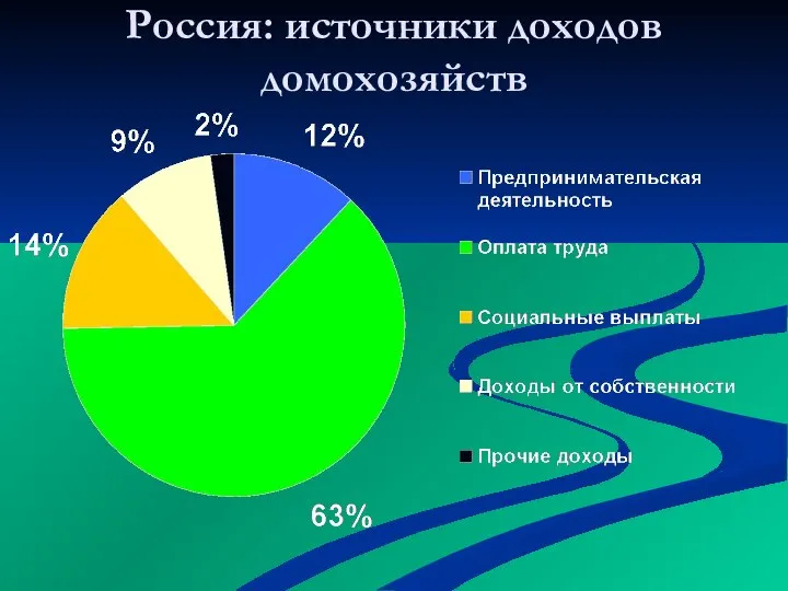 Россия: источники доходов домохозяйств
