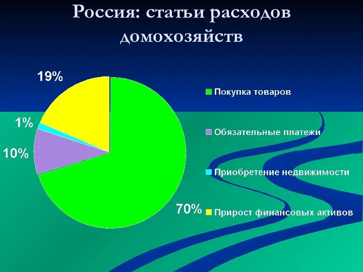 Россия: статьи расходов домохозяйств