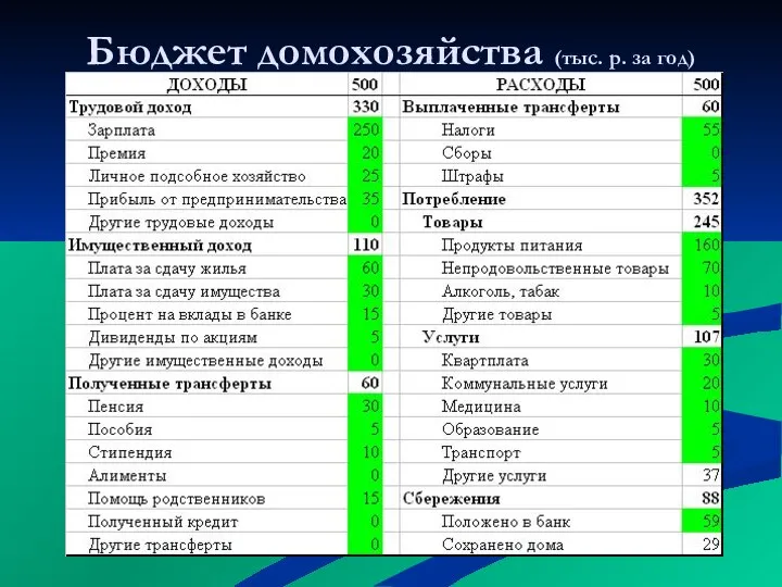 Бюджет домохозяйства (тыс. р. за год)