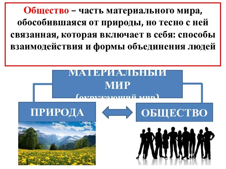 МАТЕРИАЛЬНЫЙ МИР (окружающий мир) ПРИРОДА ОБЩЕСТВО Общество – часть материального мира, обособившаяся