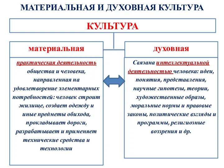 МАТЕРИАЛЬНАЯ И ДУХОВНАЯ КУЛЬТУРА КУЛЬТУРА материальная духовная практическая деятельность общества и человека,