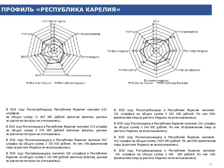 ПРОФИЛЬ «РЕСПУБЛИКА КАРЕЛИЯ» 13 В 2019 году Роспотребнадзор Республики Карелия наложил 625