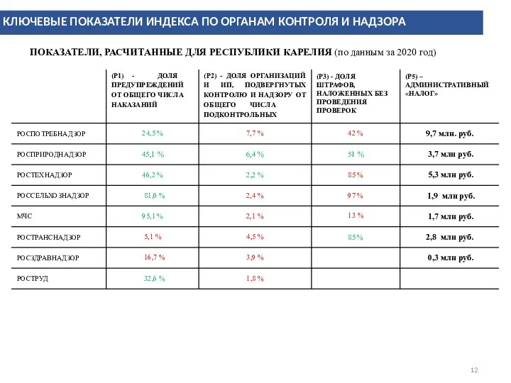 КЛЮЧЕВЫЕ ПОКАЗАТЕЛИ ИНДЕКСА ПО ОРГАНАМ КОНТРОЛЯ И НАДЗОРА ПОКАЗАТЕЛИ, РАСЧИТАННЫЕ ДЛЯ РЕСПУБЛИКИ