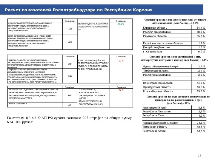 Расчет показателей Роспотребнадзора по Республике Карелия Средний уровень доли Предупреждений от общего