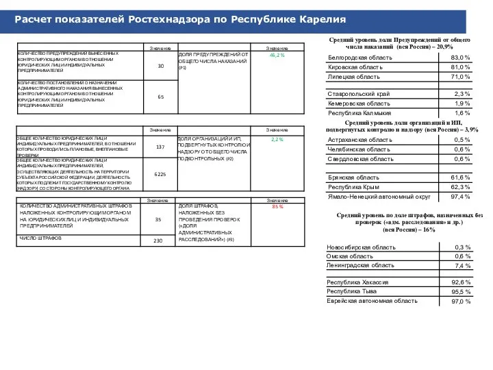 Расчет показателей Ростехнадзора по Республике Карелия Средний уровень доли Предупреждений от общего