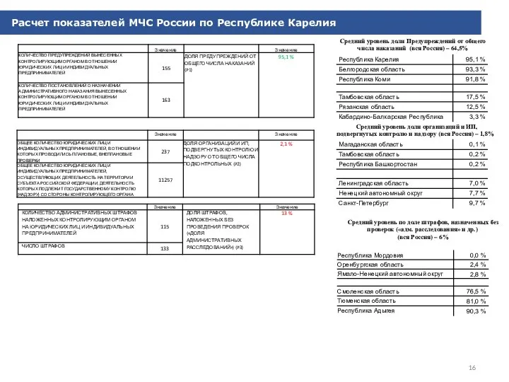 Расчет показателей МЧС России по Республике Карелия 16 Средний уровень доли Предупреждений