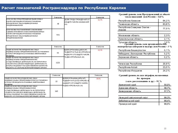 Расчет показателей Ространснадзора по Республике Карелия Средний уровень доли Предупреждений от общего